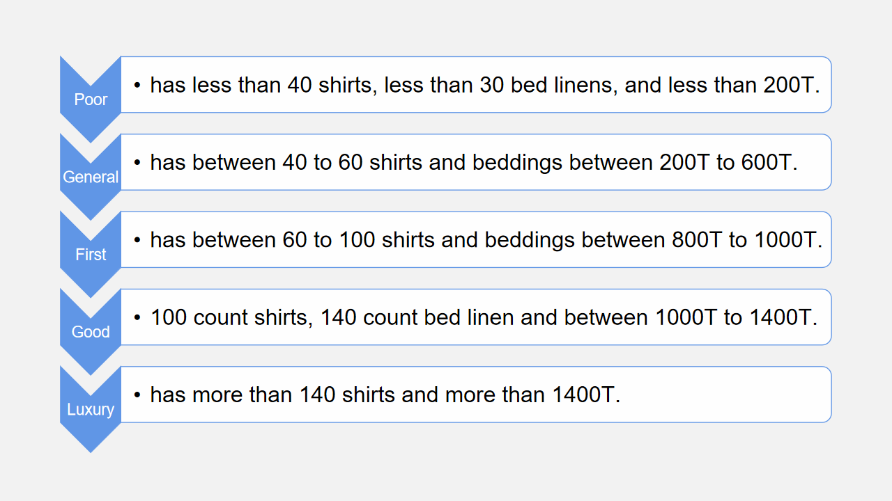 5 levels of cotton fabrics by number of counts and needles