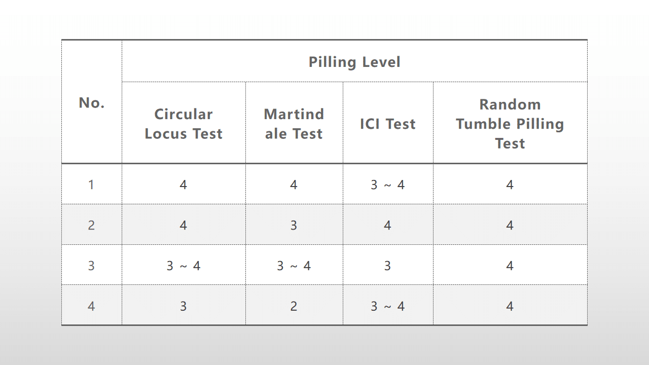 Different Test Methods's Impacts On Fabric Pilling Test Levels