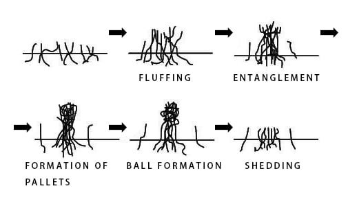 Fabric Pilling Process Image