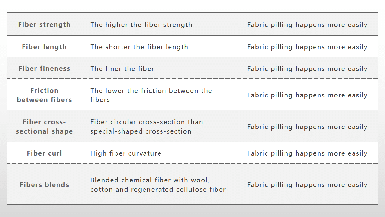 Fiber Properties Effects On Fabric Pilling
