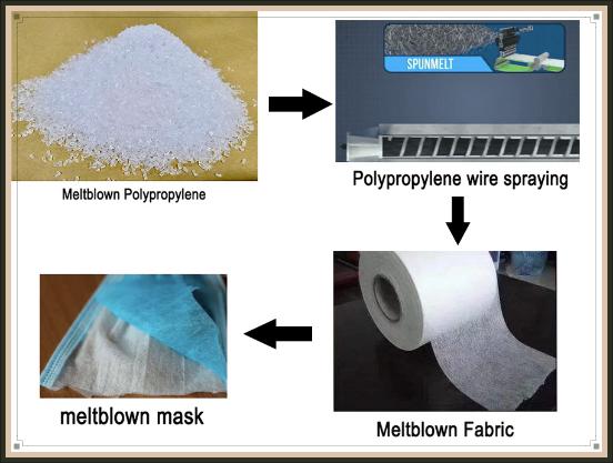 meltbrown production process
