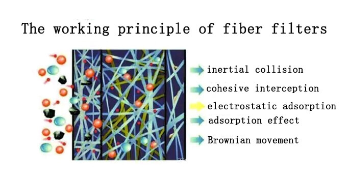 The working principle of fiber filters