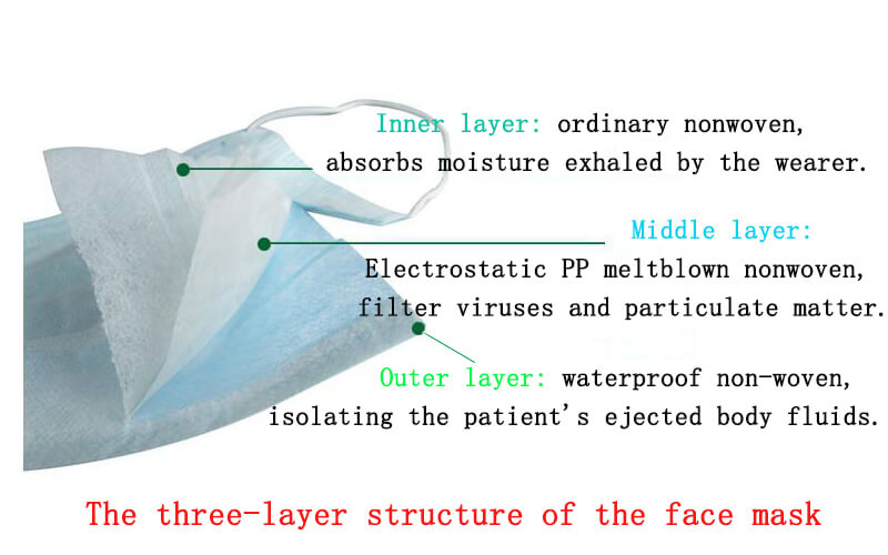 three-layer structure of the face masks