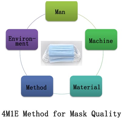Five Elements For Mask Quality: 4M1E Method