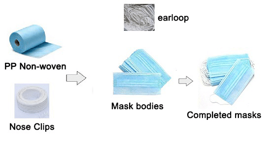 processo de máscara