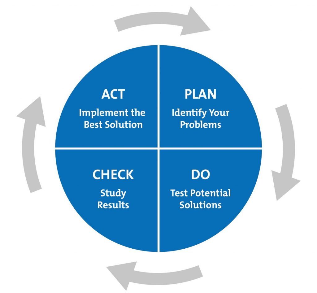 PDCA quality management cycle