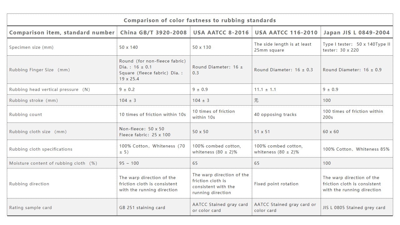 Comparison of color fastness to rubbing standards