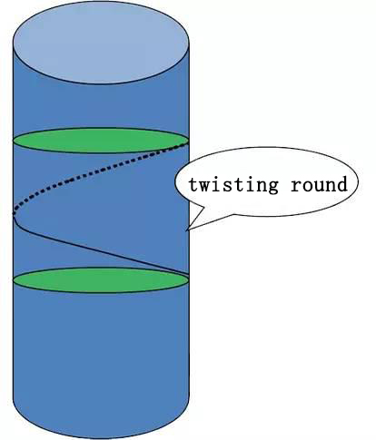 twisting rounds