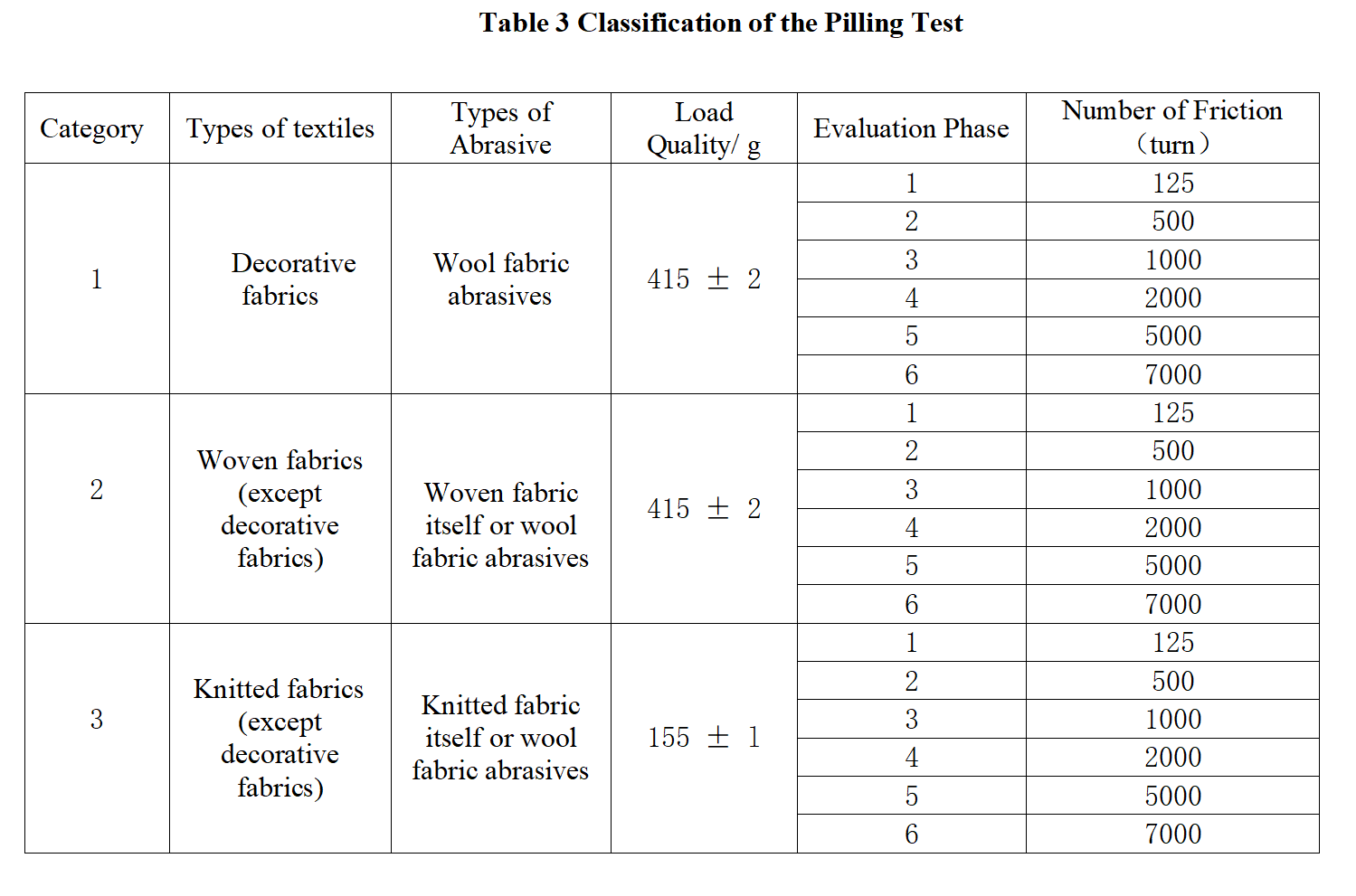 Classification of the Pilling Test