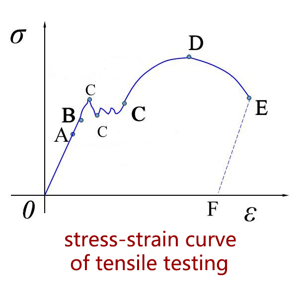 인장 시험의 응력 변형 곡선