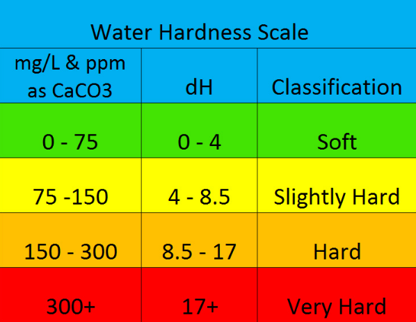Water Hardness Test